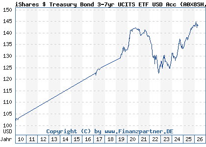 Chart: iShares $ Treasury Bond 3-7yr UCITS ETF USD Acc (A0X8SH IE00B3VWN393)