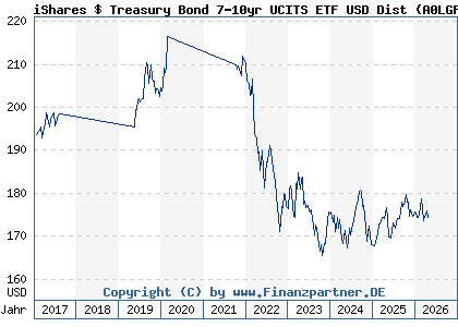 Chart: iShares $ Treasury Bond 7-10yr UCITS ETF USD Dist (A0LGP4 IE00B1FZS798)
