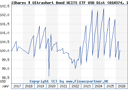 Chart: iShares $ Ultrashort Bond UCITS ETF USD Dist (A1W374 IE00BCRY6227)