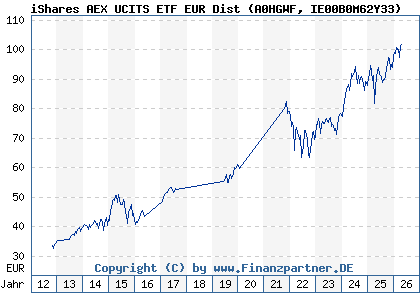 Chart: iShares AEX UCITS ETF EUR Dist (A0HGWF IE00B0M62Y33)
