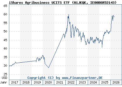 Chart: iShares Agribusiness UCITS ETF (A1JKQK IE00B6R52143)