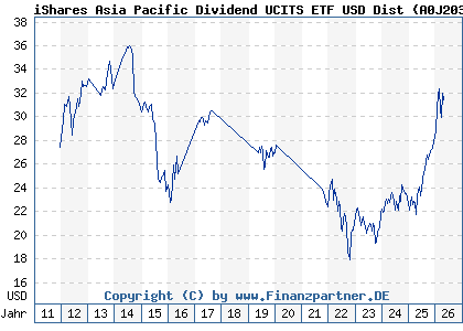 Chart: iShares Asia Pacific Dividend UCITS ETF USD Dist (A0J203 IE00B14X4T88)