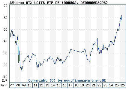 Chart: iShares ATX UCITS ETF DE (A0D8Q2 DE000A0D8Q23)