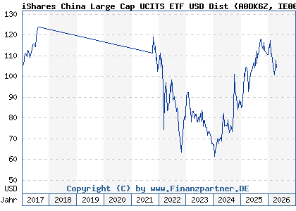 Chart: iShares China Large Cap UCITS ETF USD Dist (A0DK6Z IE00B02KXK85)