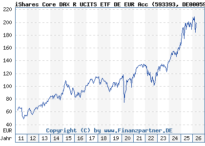 Chart: iShares Core DAX R UCITS ETF DE EUR Acc (593393 DE0005933931)