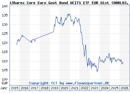 Chart: iShares Core Euro Govt Bond UCITS ETF EUR Dist (A0RL83 IE00B4WXJJ64)