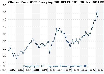Chart: iShares Core MSCI Emerging IMI UCITS ETF USD Acc (A111X9 IE00BKM4GZ66)