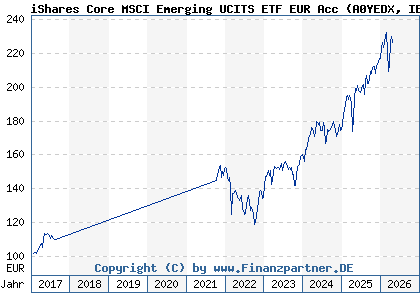 Chart: iShares Core MSCI Emerging UCITS ETF EUR Acc (A0YEDX IE00B53QG562)