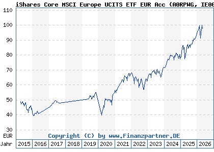 Chart: iShares Core MSCI Europe UCITS ETF EUR Acc (A0RPWG IE00B4K48X80)
