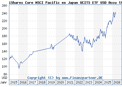 Chart: iShares Core MSCI Pacific ex Japan UCITS ETF USD Accu (A0YEDR IE00B52MJY50)