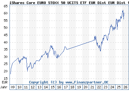 Chart: iShares Core EURO STOXX 50 UCITS ETF EUR Dist EUR Dist (935927 IE0008471009)