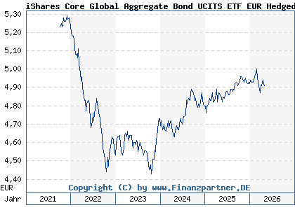 Chart: iShares Core Global Aggregate Bond UCITS ETF EUR Hedged Acc (A2H6ZT IE00BDBRDM35)