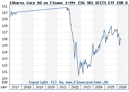 Chart: iShares Corp Bd ex Financ 1-5Yr ESG SRI UCITS ETF EUR D (A0RPWP IE00B4L5ZY03)