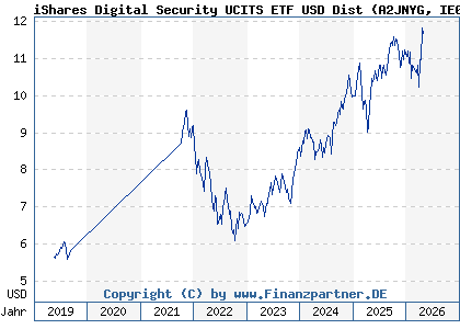 Chart: iShares Digital Security UCITS ETF USD Dist (A2JNYG IE00BG0J4841)