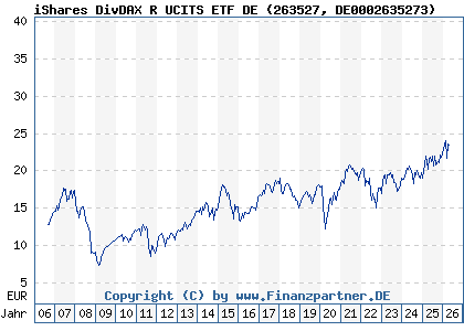 Chart: iShares DivDAX R UCITS ETF DE (263527 DE0002635273)