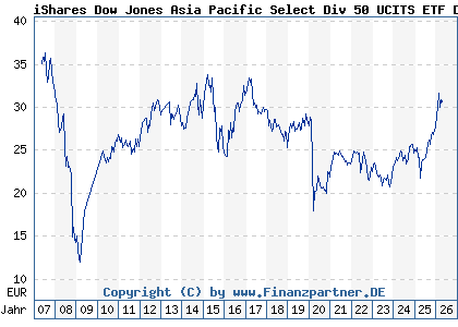 Chart: iShares Dow Jones Asia Pacific Select Div 50 UCITS ETF DE (A0H074 DE000A0H0744)