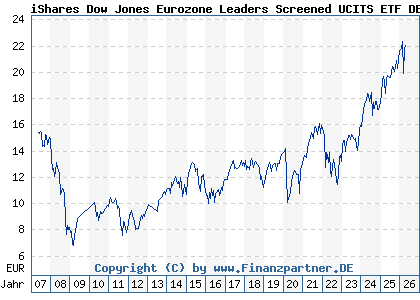 Chart: iShares Dow Jones Eurozone Leaders Screened UCITS ETF DE (A0F5UG DE000A0F5UG3)
