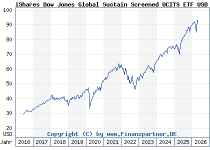 Chart: iShares Dow Jones Global Sustain Screened UCITS ETF USD Acc (A1H7ZT IE00B57X3V84)