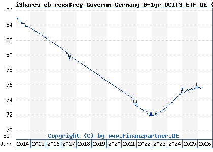 Chart: iShares eb rexx&reg Governm Germany 0-1yr UCITS ETF DE (A0Q4RZ DE000A0Q4RZ9)