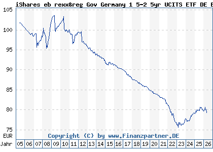 Chart: iShares eb rexx&reg Gov Germany 1 5-2 5yr UCITS ETF DE EUR Dis (628947 DE0006289473)