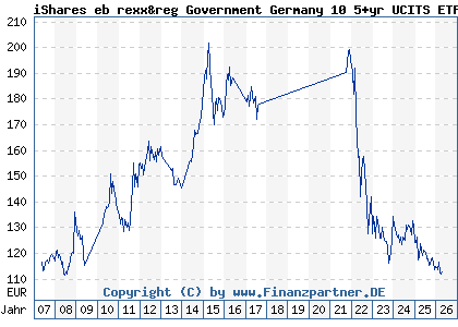 Chart: iShares eb rexx&reg Government Germany 10 5+yr UCITS ETF DE (A0D8Q3 DE000A0D8Q31)