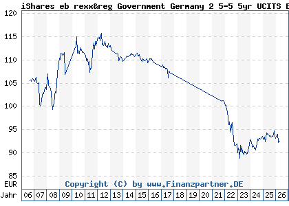 Chart: iShares eb rexx&reg Government Germany 2 5-5 5yr UCITS ETF DE (628948 DE0006289481)