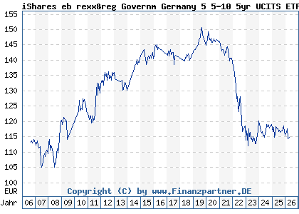 Chart: iShares eb rexx&reg Governm Germany 5 5-10 5yr UCITS ETF DE (628949 DE0006289499)