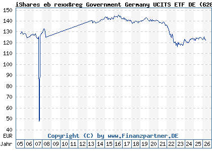 Chart: iShares eb rexx&reg Government Germany UCITS ETF DE (628946 DE0006289465)