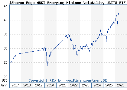 Chart: iShares Edge MSCI Emerging Minimum Volatility UCITS ETF (A1J782 IE00B8KGV557)