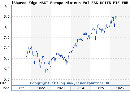 Chart: iShares Edge MSCI Europe Minimum Vol ESG UCITS ETF EUR Acc (A2PYV3 IE00BKVL7D31)