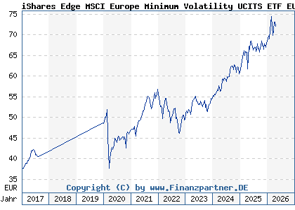 Chart: iShares Edge MSCI Europe Minimum Volatility UCITS ETF EUR A (A1J783 IE00B86MWN23)