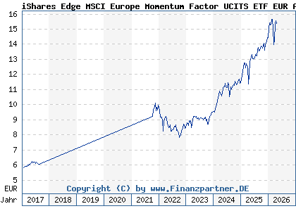 Chart: iShares Edge MSCI Europe Momentum Factor UCITS ETF EUR Acc (A12DPN IE00BQN1K786)