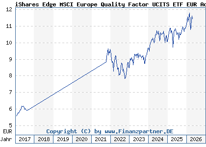 Chart: iShares Edge MSCI Europe Quality Factor UCITS ETF EUR Acc (A12DPM IE00BQN1K562)