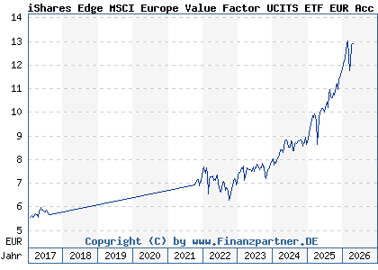 Chart: iShares Edge MSCI Europe Value Factor UCITS ETF EUR Acc (A12DPP IE00BQN1K901)