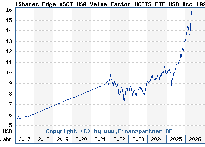 Chart: iShares Edge MSCI USA Value Factor UCITS ETF USD Acc (A2AP35 IE00BD1F4M44)
