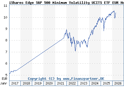 Chart: iShares Edge S&P 500 Minimum Volatility UCITS ETF EUR Hdg Ac (A2AUE8 IE00BYX8XD24)
