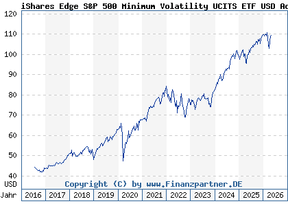 Chart: iShares Edge S&P 500 Minimum Volatility UCITS ETF USD Acc (A1J784 IE00B6SPMN59)