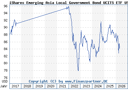 Chart: iShares Emerging Asia Local Government Bond UCITS ETF USD Di (A1JTNB IE00B6QGFW01)