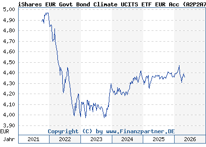 Chart: iShares EUR Govt Bond Climate UCITS ETF EUR Acc (A2P2A7 IE00BLDGH553)