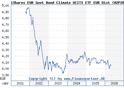 Chart: iShares EUR Govt Bond Climate UCITS ETF EUR Dist (A2P2A6 IE00BLDGH447)