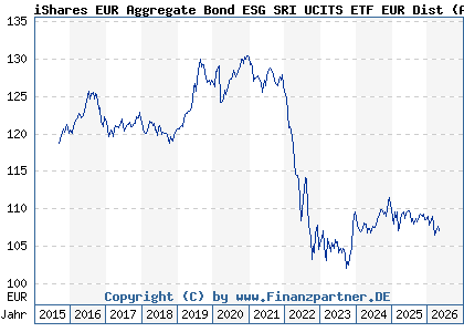 Chart: iShares EUR Aggregate Bond ESG SRI UCITS ETF EUR Dist (A0RGEN IE00B3DKXQ41)