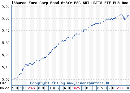 Chart: iShares Euro Corp Bond 0-3Yr ESG SRI UCITS ETF EUR Acc (A3DLEG IE000AK4O3W6)