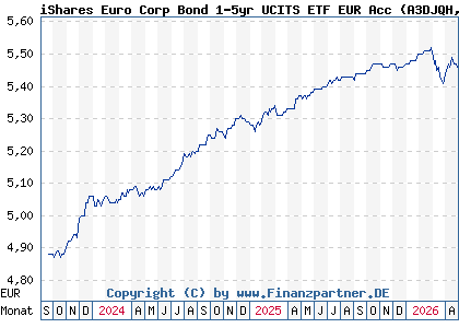 Chart: iShares Euro Corp Bond 1-5yr UCITS ETF EUR Acc (A3DJQH IE000F6G1DE0)