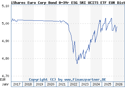 Chart: iShares Euro Corp Bond 0-3Yr ESG SRI UCITS ETF EUR Dist (A142NU IE00BYZTVV78)