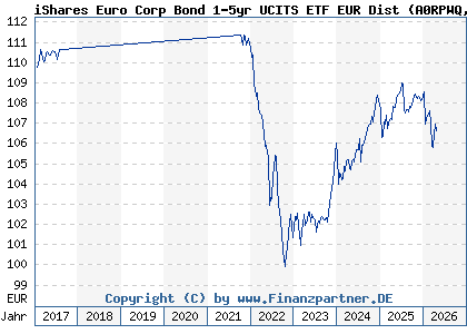 Chart: iShares Euro Corp Bond 1-5yr UCITS ETF EUR Dist (A0RPWQ IE00B4L60045)