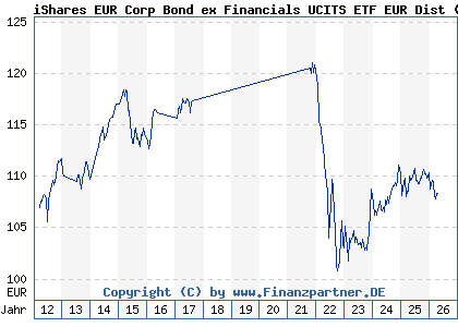 Chart: iShares EUR Corp Bond ex Financials UCITS ETF EUR Dist (A0RPWN IE00B4L5ZG21)