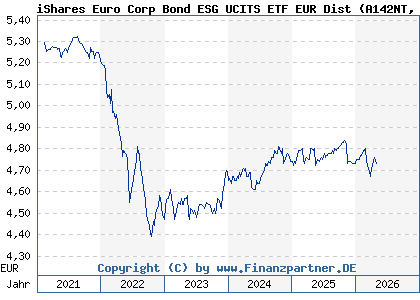 Chart: iShares Euro Corp Bond ESG UCITS ETF EUR Dist (A142NT IE00BYZTVT56)