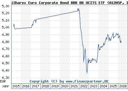 Chart: iShares Euro Corporate Bond BBB BB UCITS ETF (A12HSP IE00BSKRK281)