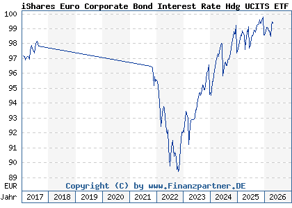 Chart: iShares Euro Corporate Bond Interest Rate Hdg UCITS ETF (A1J5ST IE00B6X2VY59)