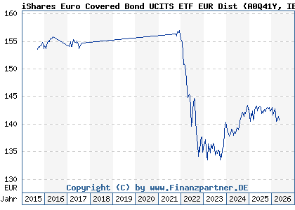Chart: iShares Euro Covered Bond UCITS ETF EUR Dist (A0Q41Y IE00B3B8Q275)